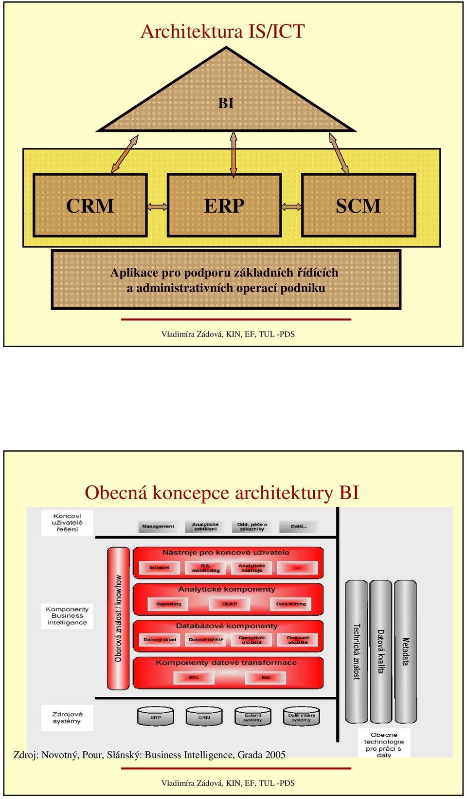 operací podniku Obecná koncepce architektury BI