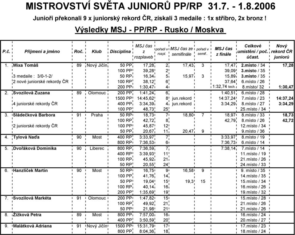 Mixa Tomáš 89 Nový Jičín 50 PP 17,28 2 17,43 3 17,47 2.místo / 34 17,28 100 PP 39,28 2 39,09 3.místo / 35 3 medaile : 3/0-1-2/ 50 RP 16,34 5 15,97 3 15,89 3.