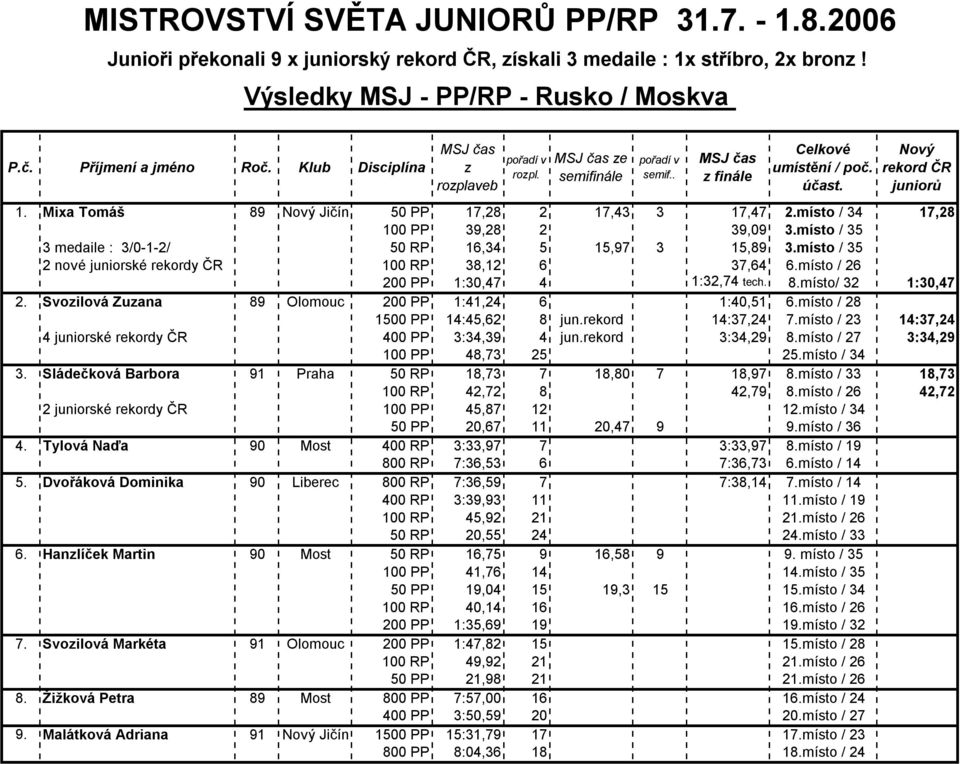 Mixa Tomáš 89 Nový Jičín 50 PP 17,28 2 17,43 3 17,47 2.místo / 34 17,28 100 PP 39,28 2 39,09 3.místo / 35 3 medaile : 3/0-1-2/ 50 RP 16,34 5 15,97 3 15,89 3.