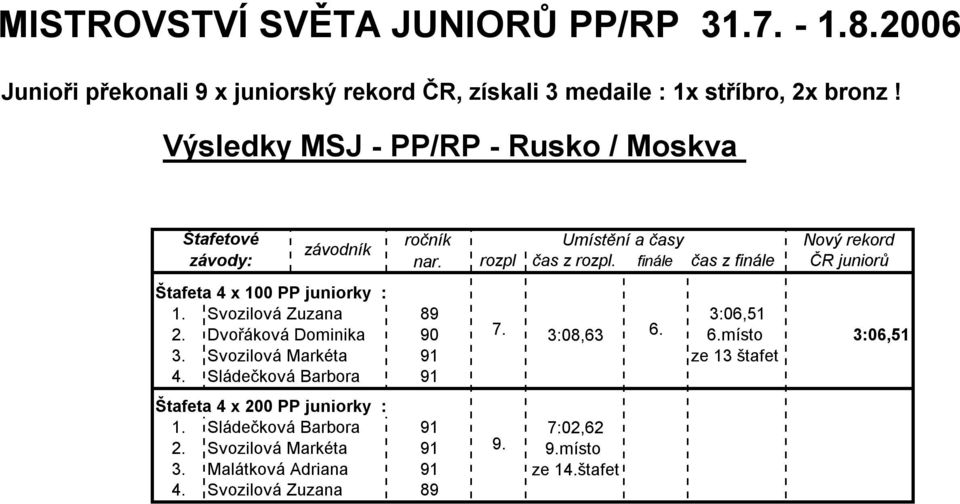 finále čas z finále ČR juniorů Štafeta 4 x 100 PP juniorky : 1. Svozilová Zuzana 89 3:06,51 2. Dvořáková Dominika 90 7. 3:08,63 6. 6.místo 3:06,51 3.