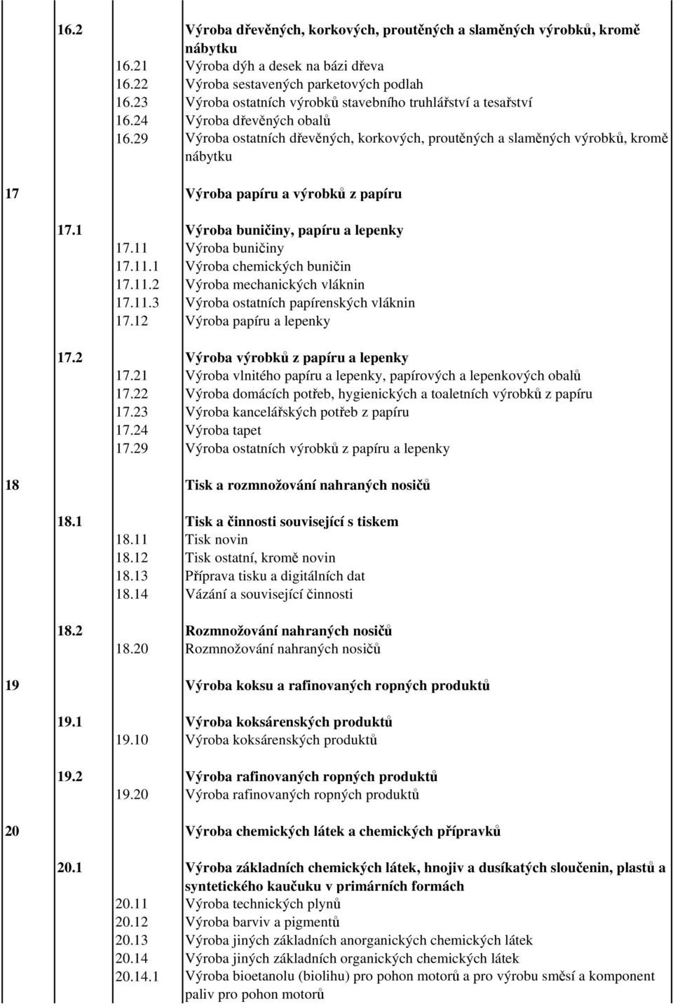 29 Výroba ostatních dřevěných, korkových, proutěných a slaměných výrobků, kromě nábytku 17 Výroba papíru a výrobků z papíru 17.1 Výroba buničiny, papíru a lepenky 17.11 Výroba buničiny 17.11.1 Výroba chemických buničin 17.