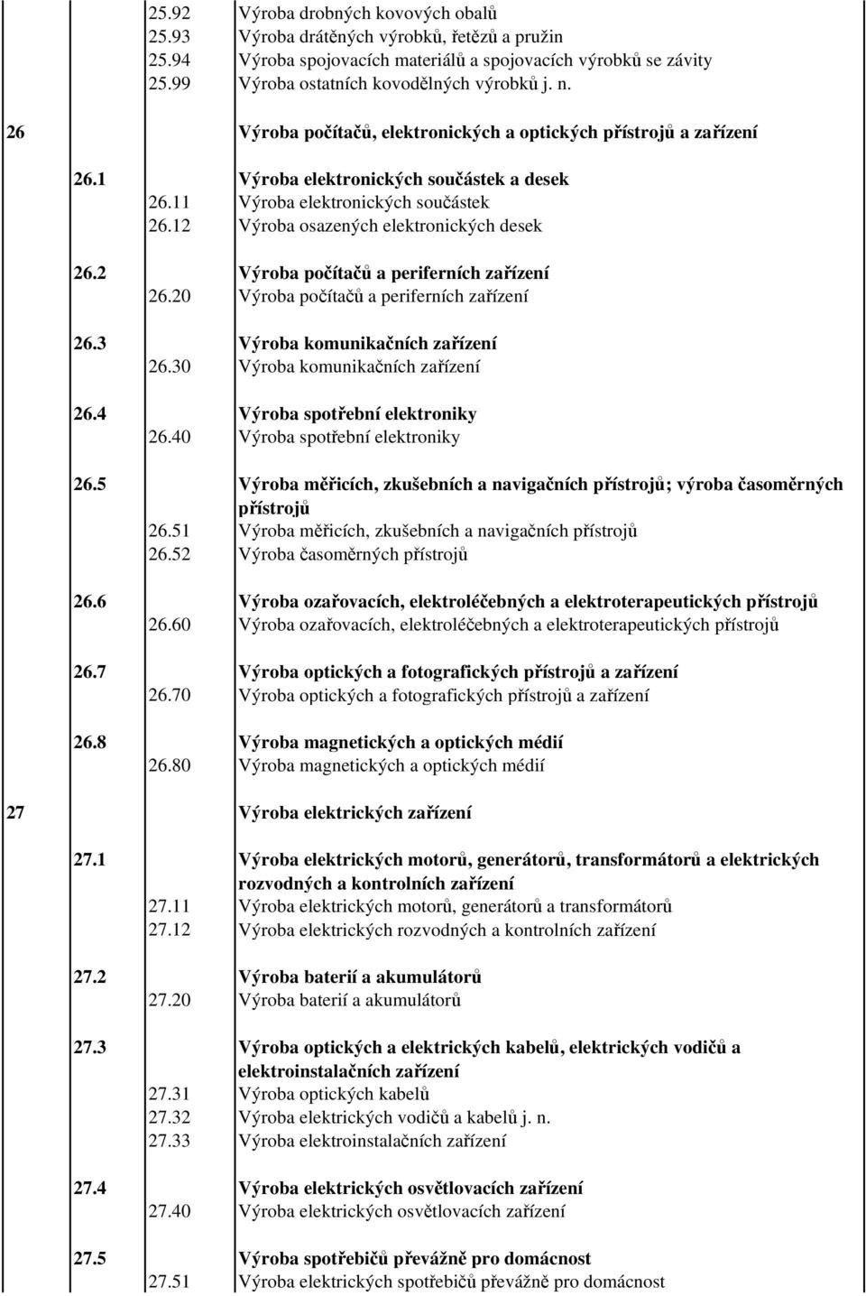 2 Výroba počítačů a periferních zařízení 26.20 Výroba počítačů a periferních zařízení 26.3 Výroba komunikačních zařízení 26.30 Výroba komunikačních zařízení 26.4 Výroba spotřební elektroniky 26.