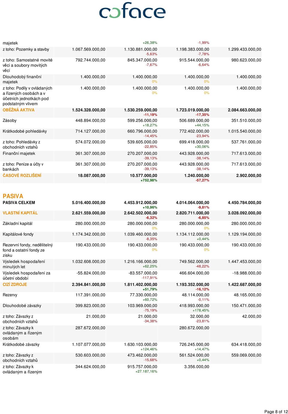 000,00 845.347.000,00-7,67% 1.400.000,00 1.400.000,00 1.400.000,00 1.400.000,00 OBĚŽNÁ AKTIVA 1.524.328.000,00 1.530.259.000,00-11,19% Zásoby 448.894.000,00 599.256.