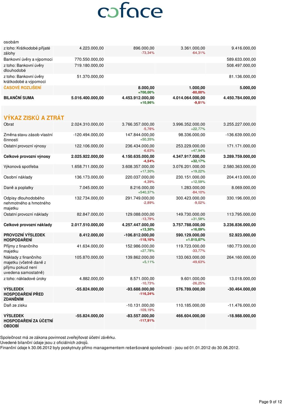 400.000,00 4.453.912.000,00 +10,96% 1.000,00-80,0 4.014.064.000,00-9,81% 5.000,00 4.450.784.000,00 VÝKAZ ZISKŮ A ZTRÁT Obrat 2.024.310.000,00 3.766.357.