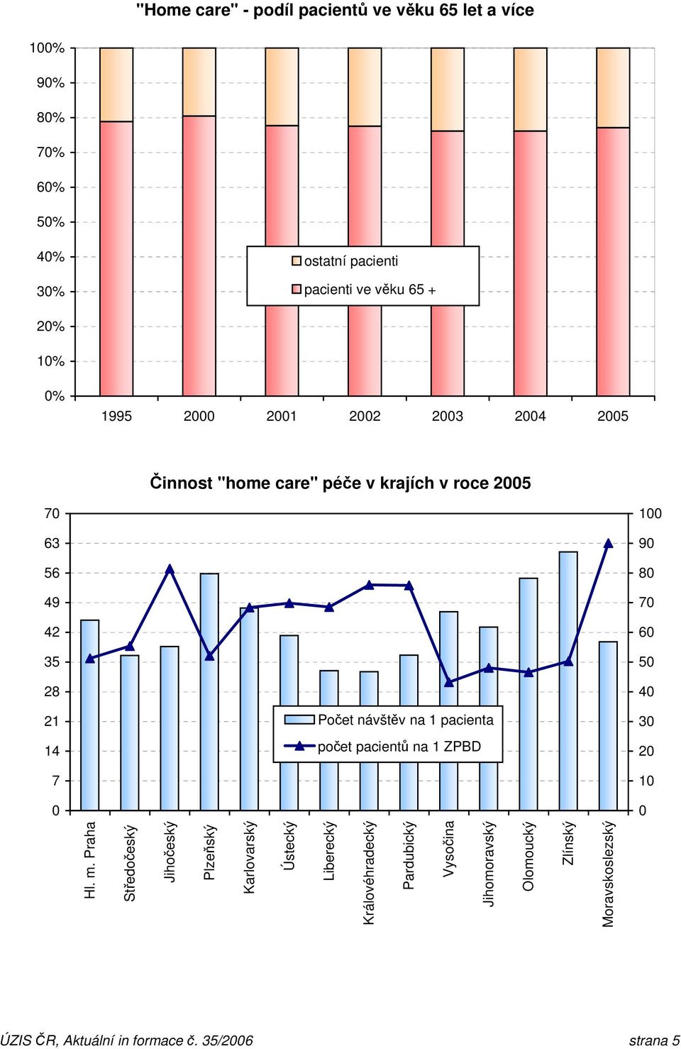 počet pacientů na 1 ZPBD 1 9 8 7 6 5 4 3 2 1 Hl. m.