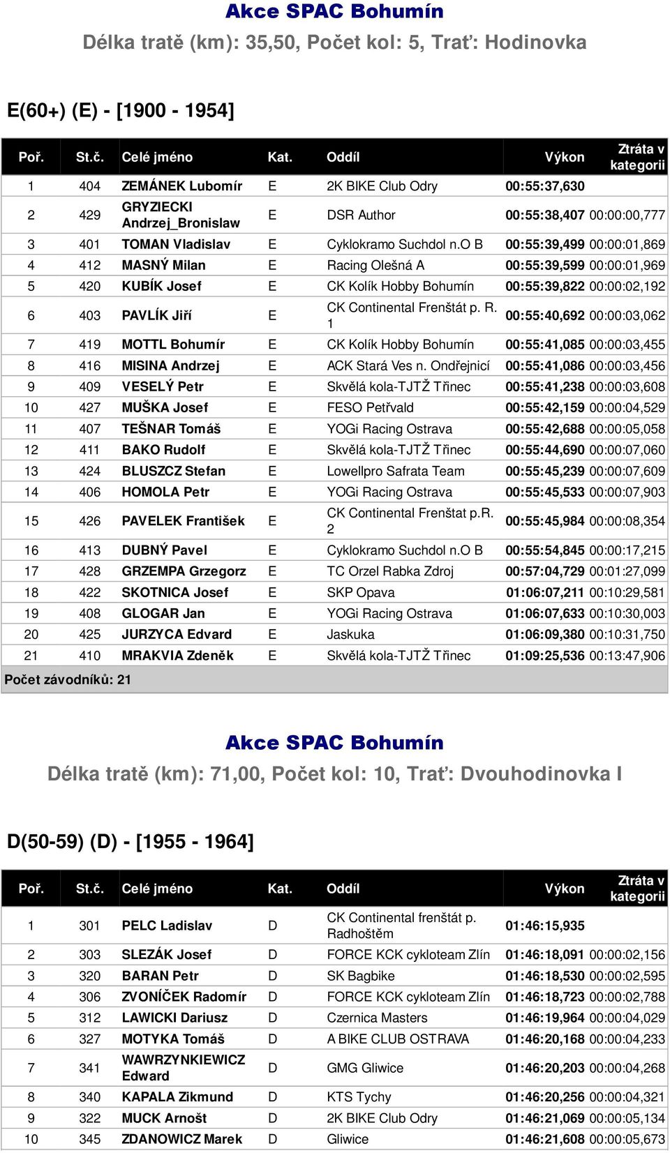 o B 00:55:39,499 00:00:01,869 4 412 MASNÝ Milan E Racing Olešná A 00:55:39,599 00:00:01,969 5 420 KUBÍK Josef E CK Kolík Hobby Bohumín 00:55:39,822 00:00:02,192 6 403 PAVLÍK Jiří E CK Continental