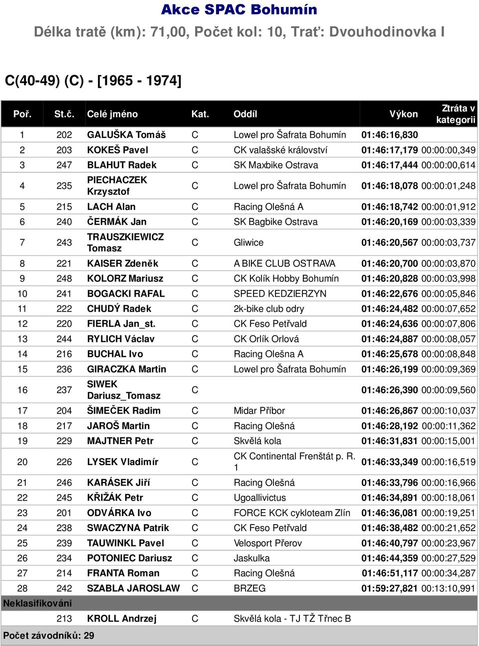 Olešná A 01:46:18,742 00:00:01,912 6 240 ČERMÁK Jan C SK Bagbike Ostrava 01:46:20,169 00:00:03,339 7 243 TRAUSZKIEWICZ Tomasz C Gliwice 01:46:20,567 00:00:03,737 8 221 KAISER Zdeněk C A BIKE CLUB