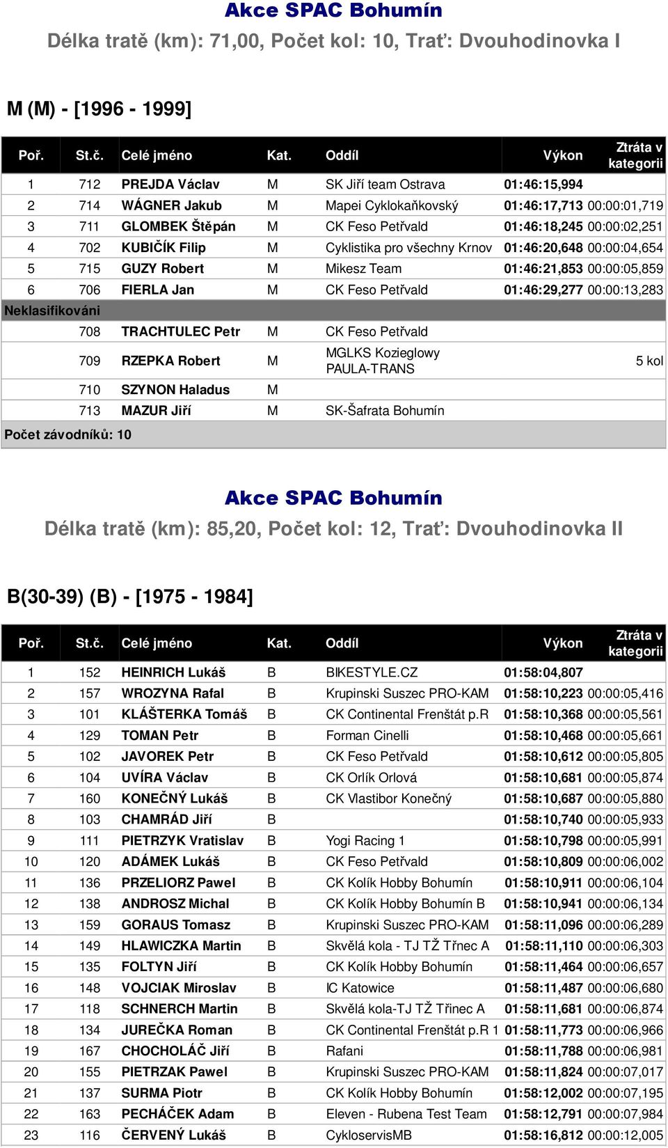 01:46:21,853 00:00:05,859 6 706 FIERLA Jan M CK Feso Petřvald 01:46:29,277 00:00:13,283 Počet závodníků: 10 708 TRACHTULEC Petr M CK Feso Petřvald 709 RZEPKA Robert M 710 SZYNON Haladus M MGLKS