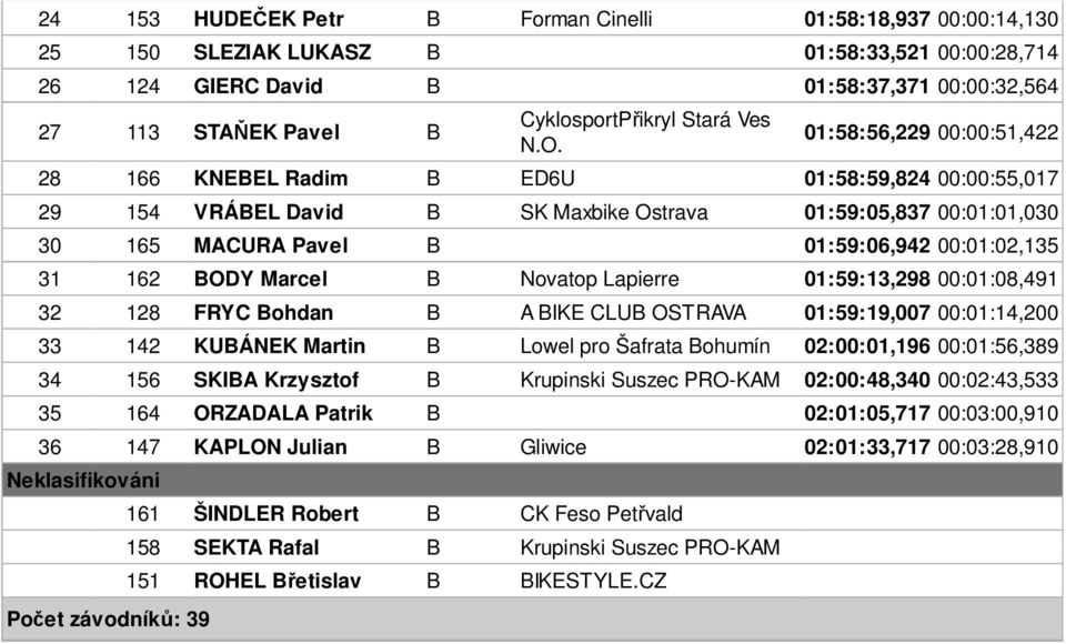 01:58:56,229 00:00:51,422 28 166 KNEBEL Radim B ED6U 01:58:59,824 00:00:55,017 29 154 VRÁBEL David B SK Maxbike Ostrava 01:59:05,837 00:01:01,030 30 165 MACURA Pavel B 01:59:06,942 00:01:02,135 31