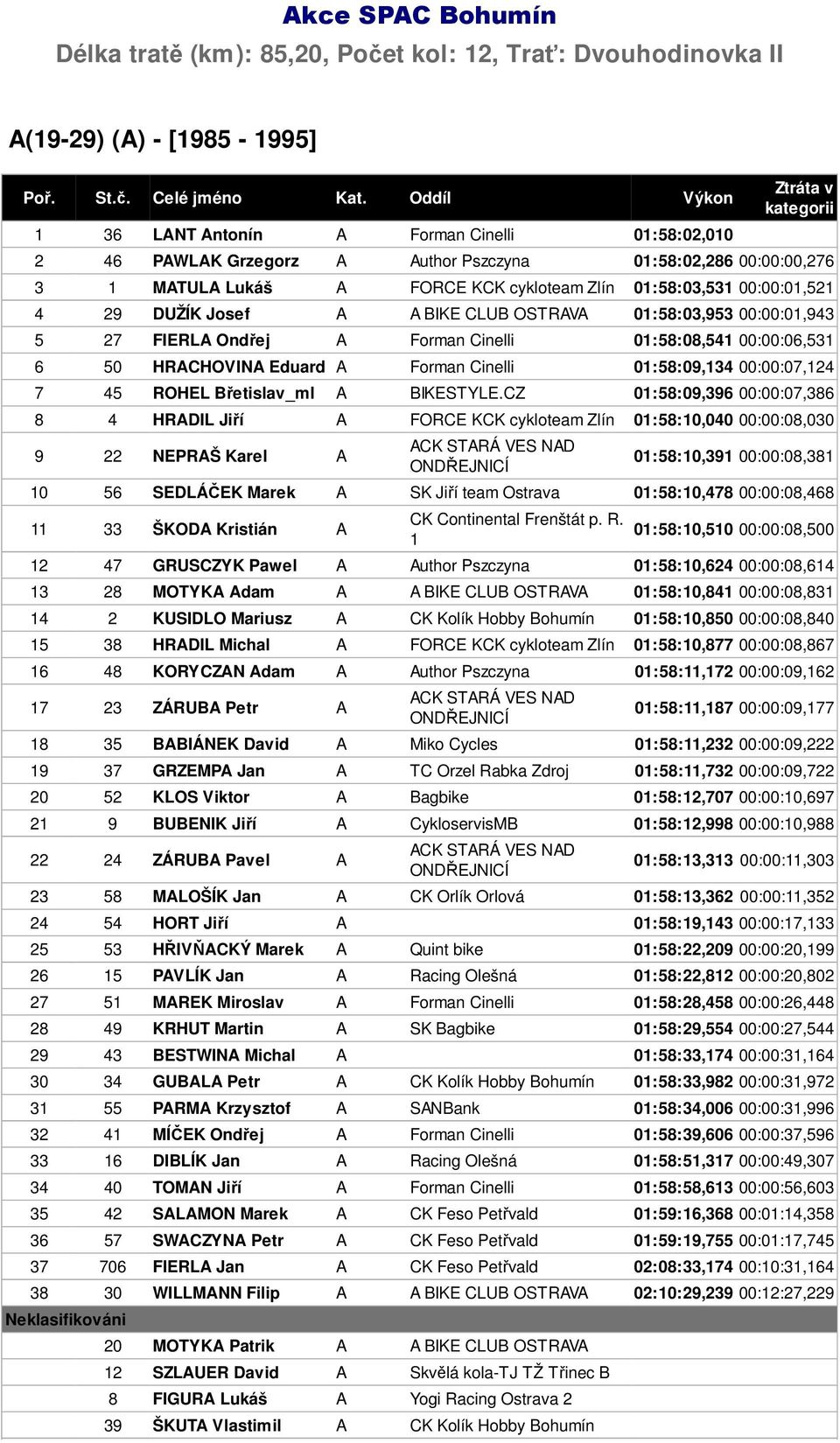 00:00:06,531 6 50 HRACHOVINA Eduard A Forman Cinelli 01:58:09,134 00:00:07,124 7 45 ROHEL Břetislav_ml A BIKESTYLE.