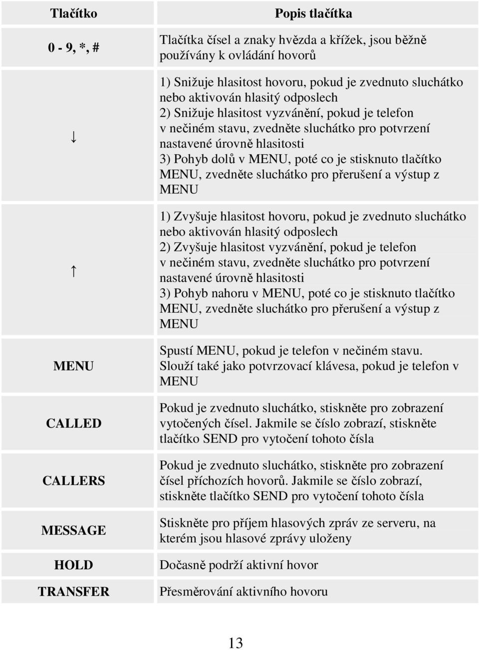 MENU, poté co je stisknuto tlačítko MENU, zvedněte sluchátko pro přerušení a výstup z MENU 1) Zvyšuje hlasitost hovoru, pokud je zvednuto sluchátko nebo aktivován hlasitý odposlech 2) Zvyšuje