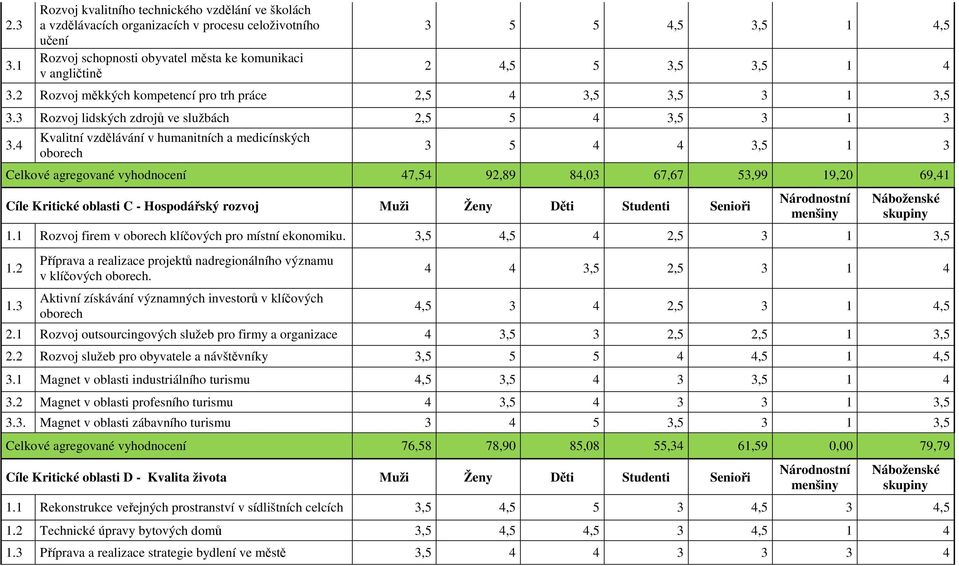 3,5 3,5 1 4 3.2 Rozvoj měkkých kompetencí pro trh práce 2,5 4 3,5 3,5 3 1 3,5 3.3 Rozvoj lidských zdrojů ve službách 2,5 5 4 3,5 3 1 3 3.