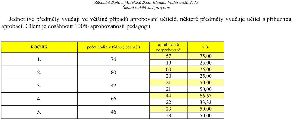 ROČNÍK počet hodin v týdnu ( bez AJ ) 1. 76 2. 80 3. 42 4. 66 5.