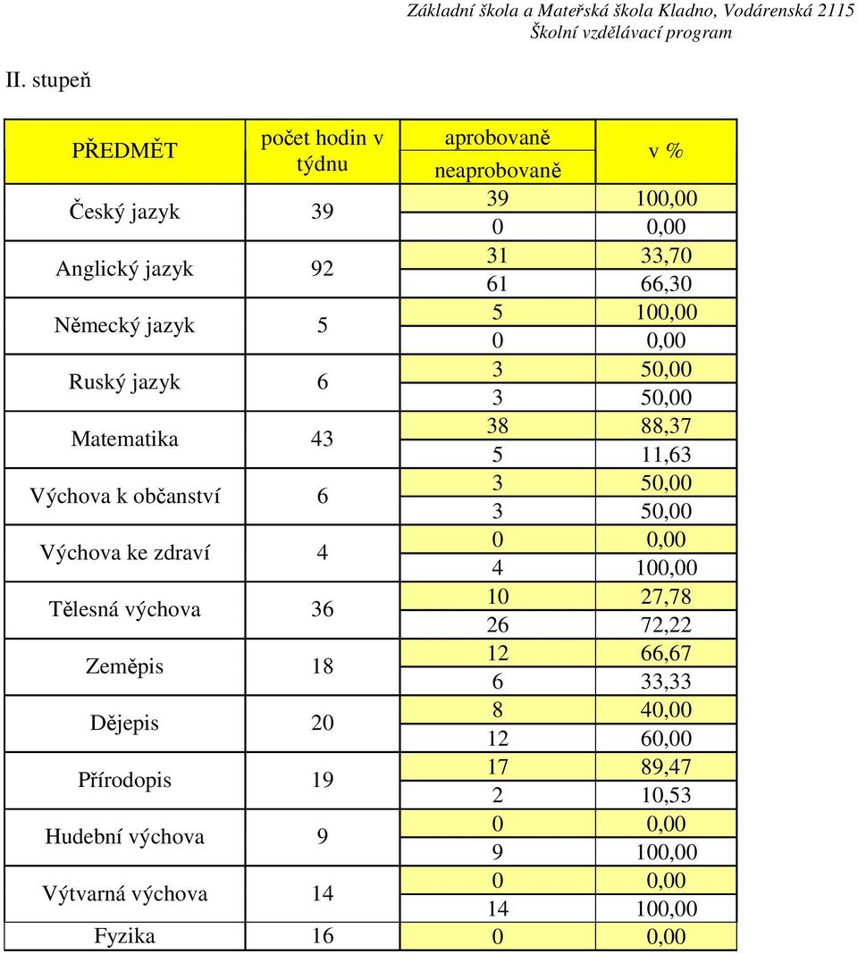 3 50,00 0 0,00 Výchova ke zdraví 4 4 100,00 10 27,78 Tělesná výchova 36 26 72,22 12 66,67 Zeměpis 18 6 33,33 8 40,00 Dějepis 20