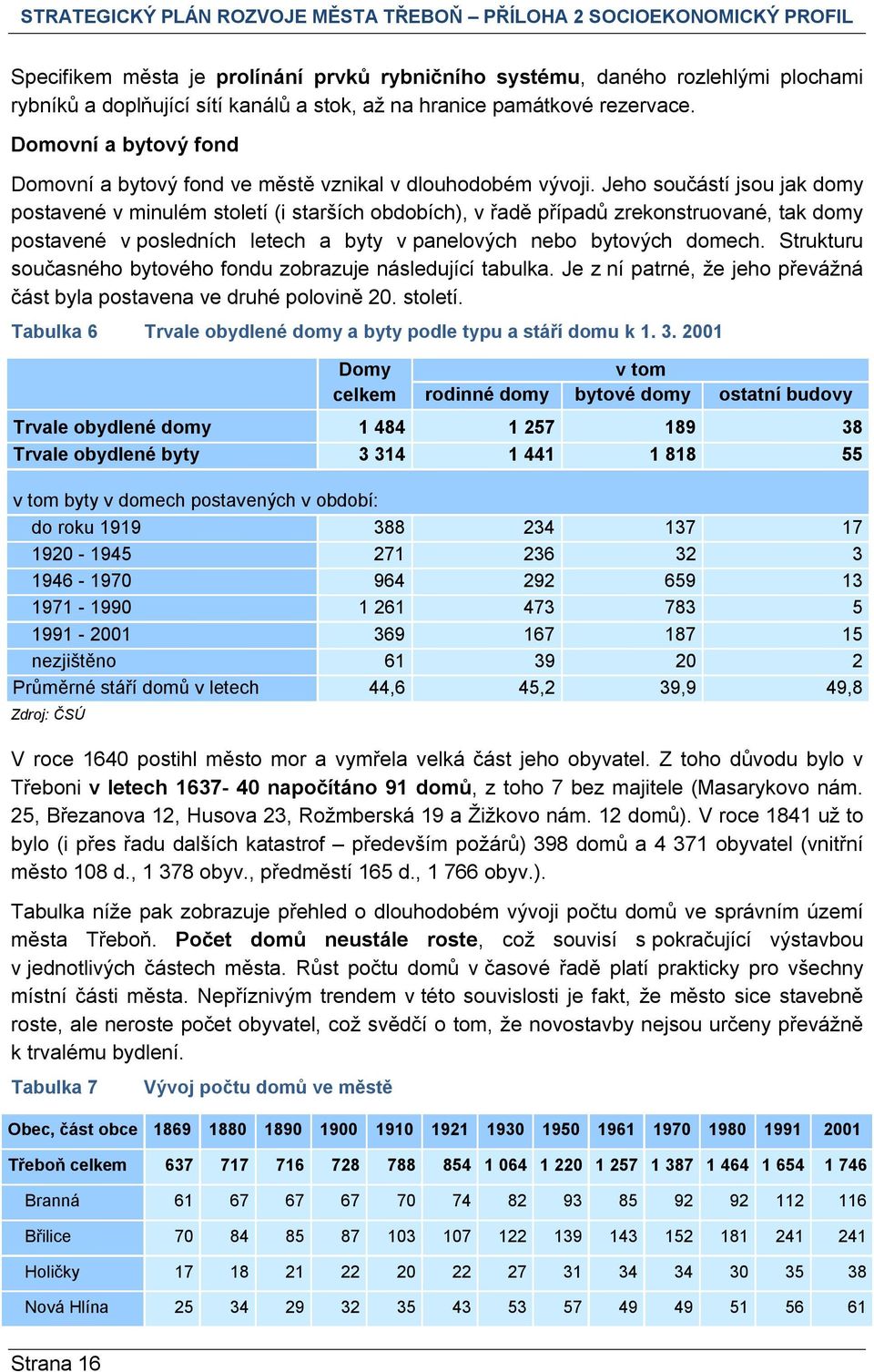 Jeho součástí jsou jak domy postavené v minulém století (i starších obdobích), v řadě případů zrekonstruované, tak domy postavené v posledních letech a byty v panelových nebo bytových domech.