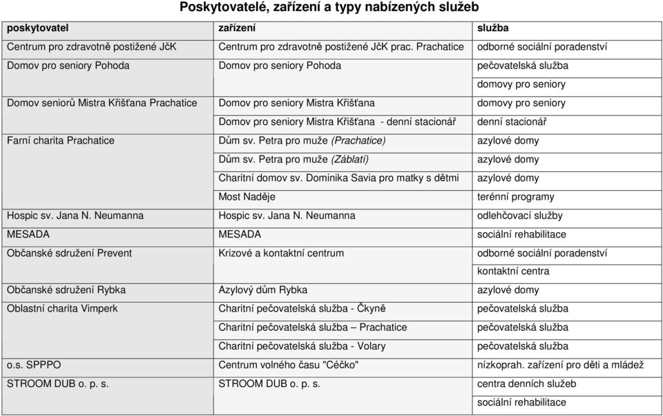 Křišťana domovy pro seniory Domov pro seniory Mistra Křišťana - denní stacionář denní stacionář Farní charita Prachatice Dům sv. Petra pro muže (Prachatice) azylové domy Dům sv.