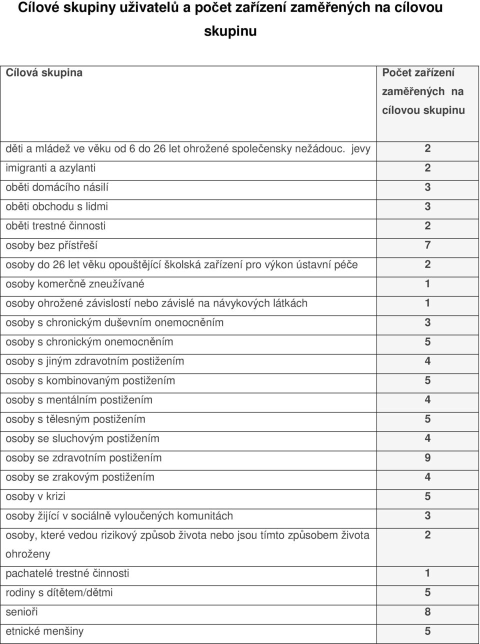 osoby komerčně zneužívané 1 osoby ohrožené závislostí nebo závislé na návykových látkách 1 osoby s chronickým duševním onemocněním 3 osoby s chronickým onemocněním 5 osoby s jiným zdravotním