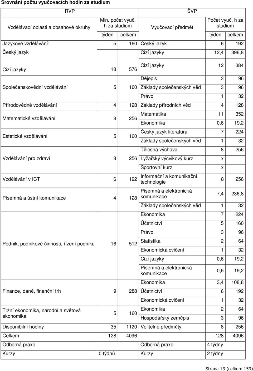 h za studium týden celkem 5 160 Český jazyk 6 192 Cizí jazyky,4 396,8 Cizí jazyky 384 Dějepis 3 96 Základy společenských věd 3 96 Právo 1 32 Přírodovědné vzdělávání 4 8 Základy přírodních věd 4 8