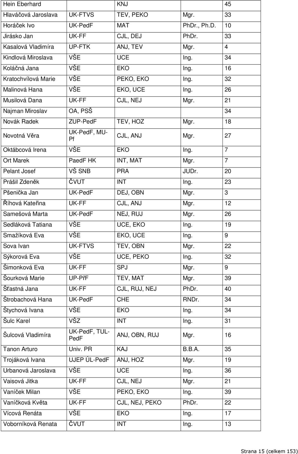 21 Najman Miroslav OA, PSŠ 34 Novák Radek ZUP-PedF TEV, HOZ Mgr. 18 Novotná Věra UK-PedF, MU- Pf CJL, ANJ Mgr. 27 Oktábcová Irena VŠE EKO Ing. 7 Ort Marek PaedF HK INT, MAT Mgr.