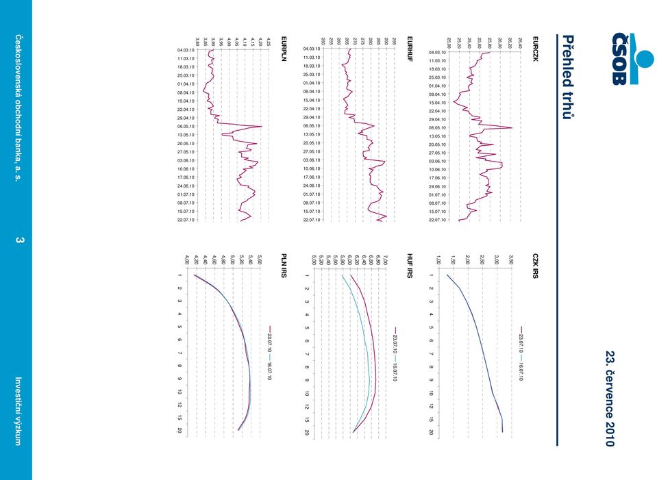 7,00 6,80 6,60 6,40 6,20 6,00 5,80 5,60 5,40 5,20 5,00 EURPLN PLN IRS 4,25 4,20 4,15 4,10 4,05 4,00