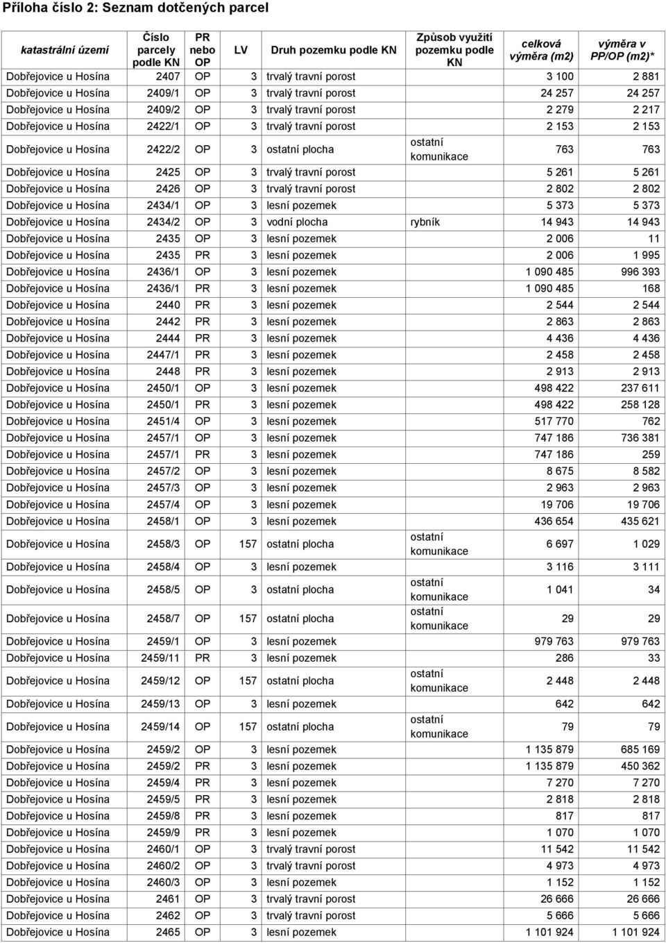Dobřejovice u Hosína 2422/1 OP 3 trvalý travní porost 2 153 2 153 Dobřejovice u Hosína 2422/2 OP 3 plocha 763 763 Dobřejovice u Hosína 2425 OP 3 trvalý travní porost 5 261 5 261 Dobřejovice u Hosína