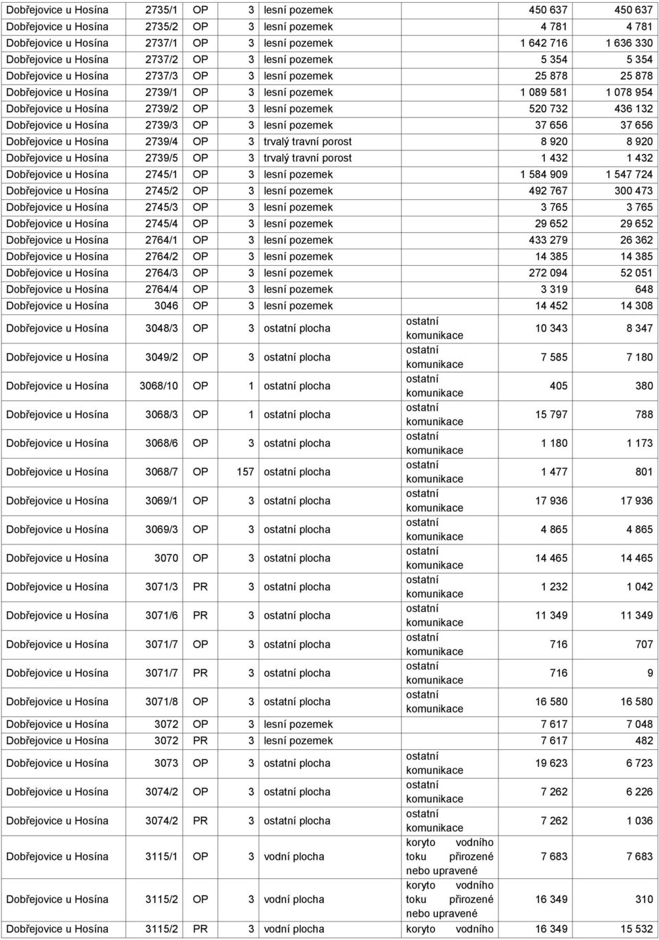 u Hosína 2739/2 OP 3 lesní pozemek 520 732 436 132 Dobřejovice u Hosína 2739/3 OP 3 lesní pozemek 37 656 37 656 Dobřejovice u Hosína 2739/4 OP 3 trvalý travní porost 8 920 8 920 Dobřejovice u Hosína