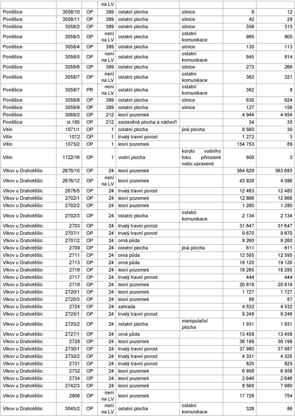 635 624 Poněšice 3058/9 OP 389 plocha silnice 127 156 Poněšice 3069/2 OP 212 lesní pozemek 4 944 4 954 Poněšice st.