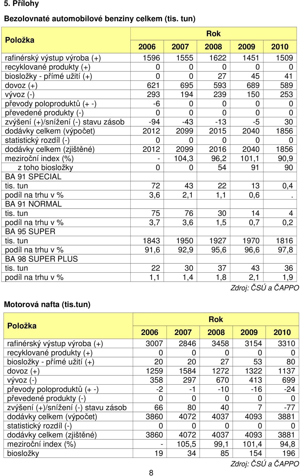 589 vývoz (-) 293 194 239 150 253 převody poloproduktů (+ -) -6 0 0 0 0 převedené produkty (-) 0 0 0 0 0 zvýšení (+)/snížení (-) stavu zásob -94-43 -13-5 30 dodávky celkem (výpočet) 2012 2099 2015