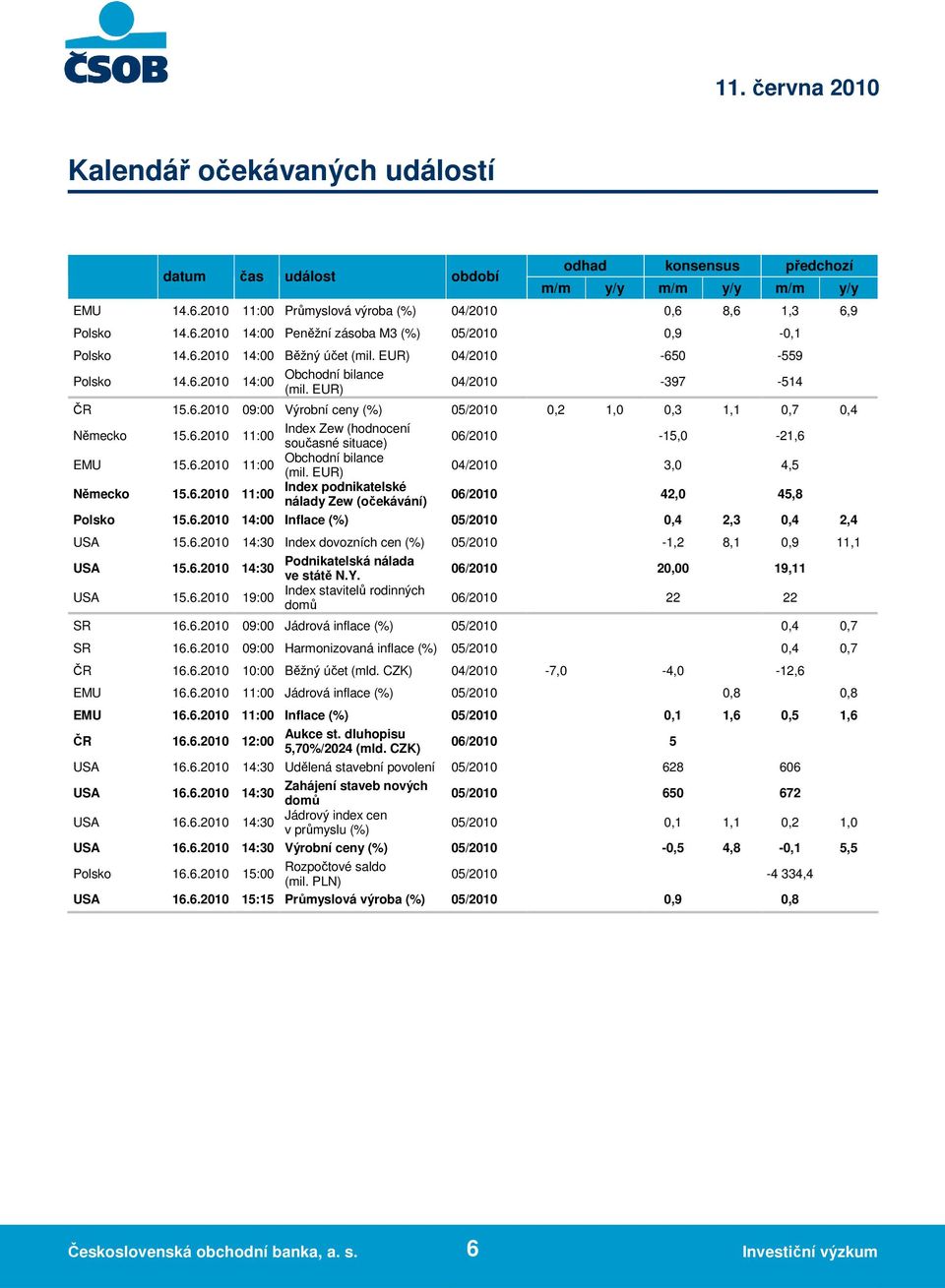 6.2010 11:00 Index Zew (hodnocení současné situace) 06/2010-15,0-21,6 EMU 15.6.2010 11:00 Obchodní bilance (mil. EUR) 04/2010 3,0 4,5 Německo 15.6.2010 11:00 Index podnikatelské nálady Zew (očekávání) 06/2010 42,0 45,8 Polsko 15.