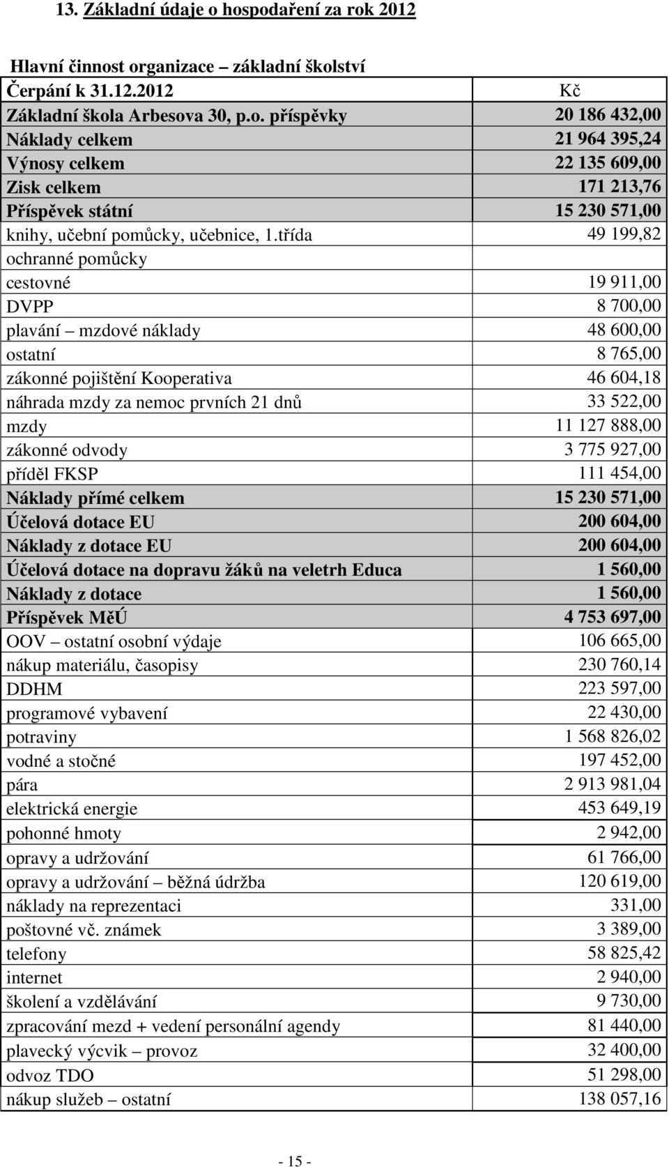 522,00 mzdy 11 127 888,00 zákonné odvody 3 775 927,00 příděl FKSP 111 454,00 Náklady přímé celkem 15 230 571,00 Účelová dotace EU 200 604,00 Náklady z dotace EU 200 604,00 Účelová dotace na dopravu