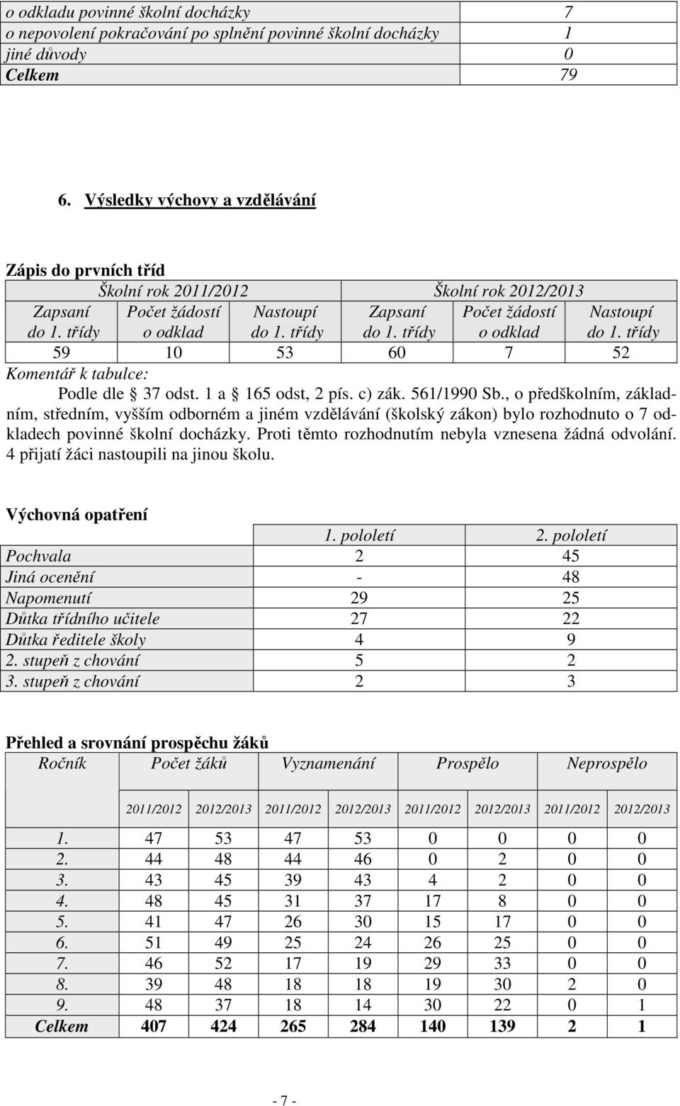 třídy o odklad do 1. třídy 59 10 53 60 7 52 Komentář k tabulce: Podle dle 37 odst. 1 a 165 odst, 2 pís. c) zák. 561/1990 Sb.