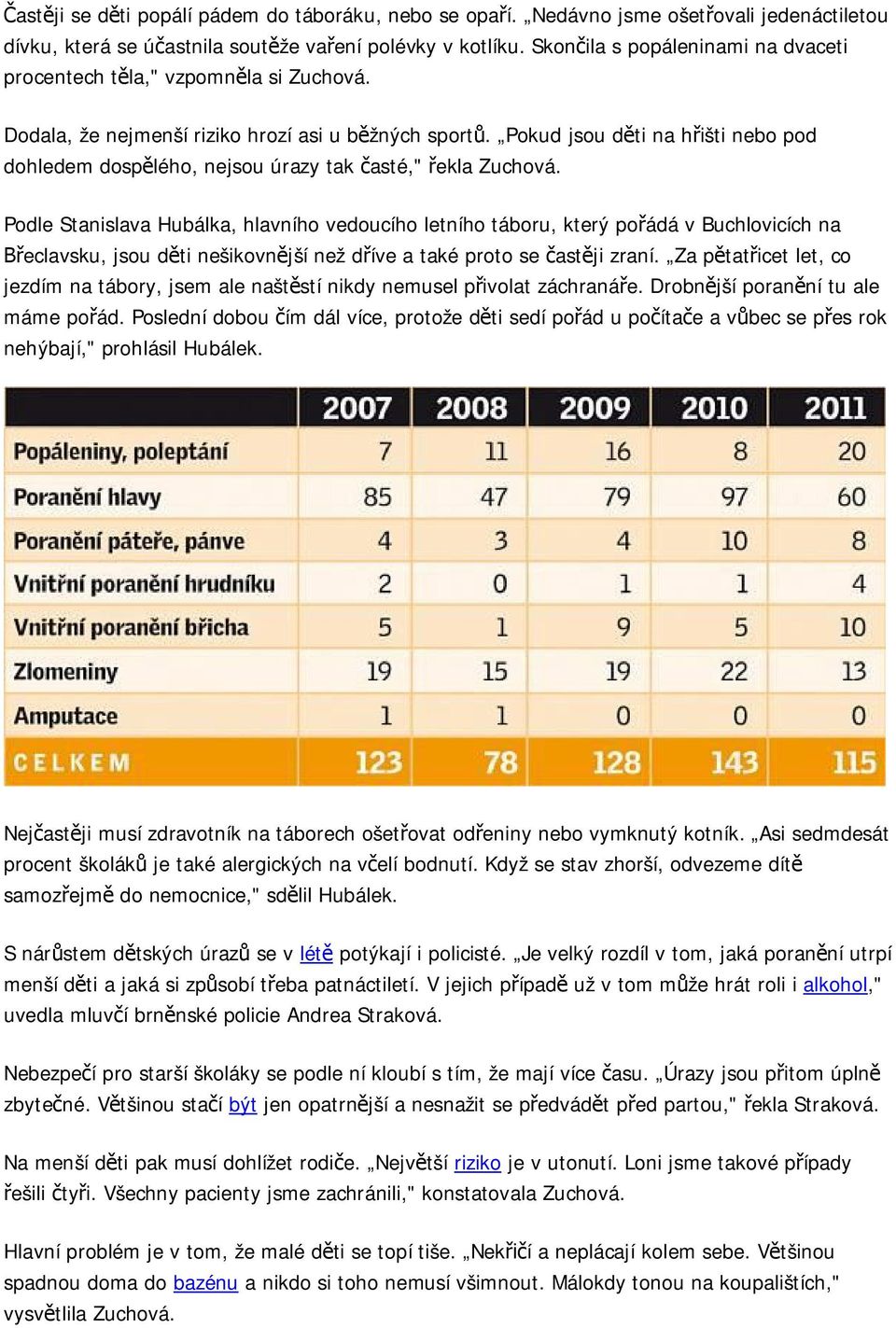 Pokud jsou d ti na h išti nebo pod dohledem dosp lého, nejsou úrazy tak asté," ekla Zuchová.
