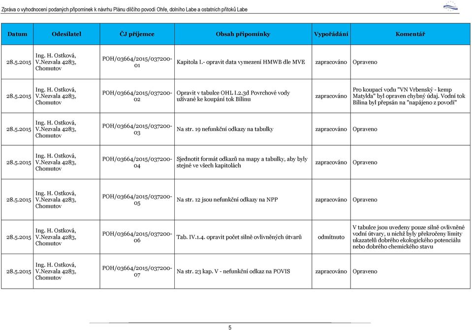 Ostková, V.Nezvala 4283, POH/03664/2015/037200-03 Na str. 19 nefunkční odkazy na tabulky Opraveno 28.5.2015 Ing. H. Ostková, V.