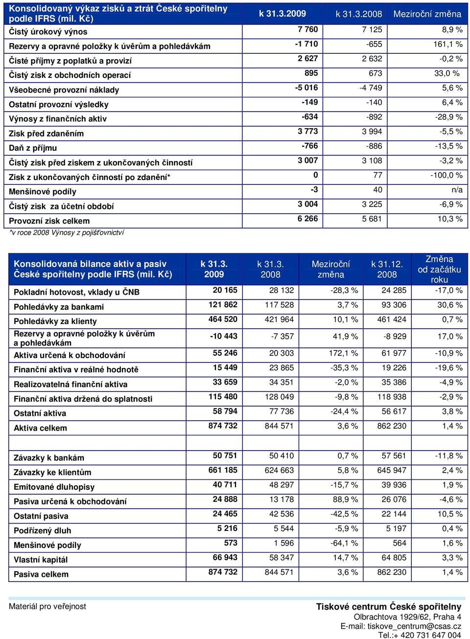 zisk z obchodních operací 895 673 33,0 % Všeobecné provozní náklady -5 016-4 749 5,6 % Ostatní provozní výsledky -149-140 6,4 % Výnosy z finančních aktiv -634-892 -28,9 % Zisk před zdaněním 3 773 3