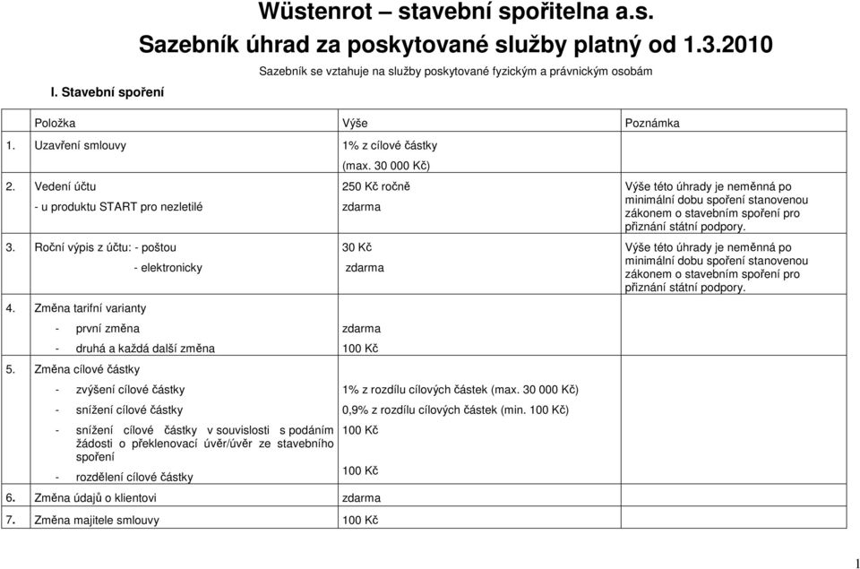 Wüstenrot stavební spořitelna a.s. Sazebník úhrad za poskytované služby  platný od - PDF Stažení zdarma