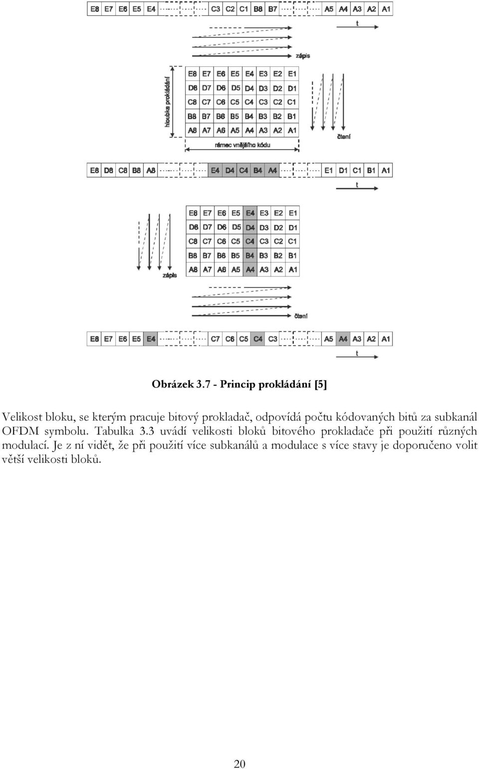 odpovídá počtu kódovaných bitů za subkanál OFDM symbolu. Tabulka 3.