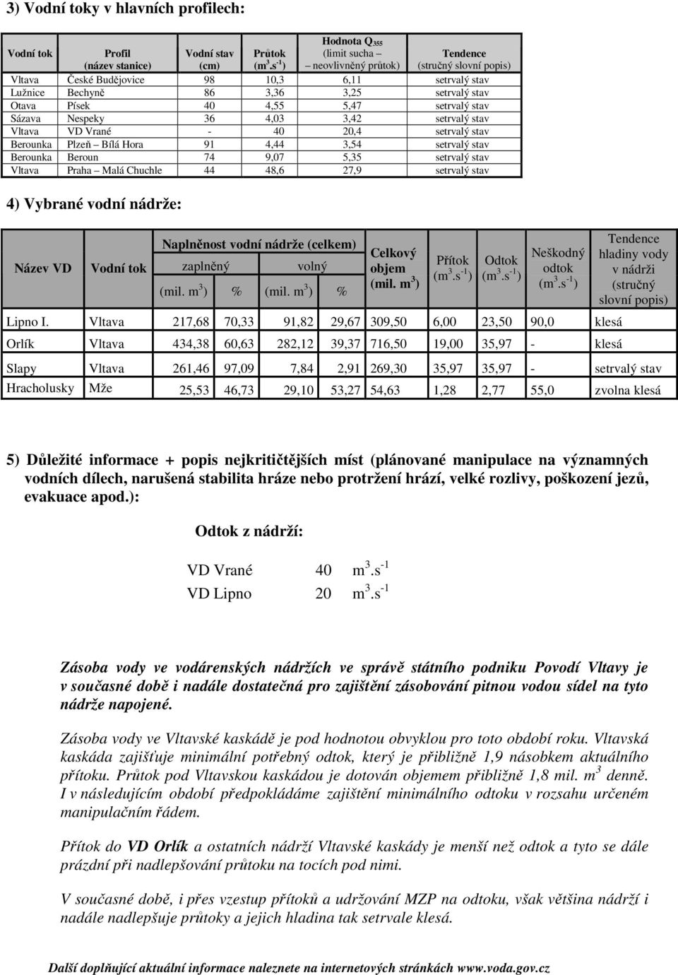 setrvalý stav Berounka Beroun 74 9,07 5,35 setrvalý stav Vltava Praha Malá Chuchle 44 48,6 27,9 setrvalý stav 4) Vybrané vodní nádrže: Název VD Vodní tok Naplněnost vodní nádrže (celkem) zaplněný