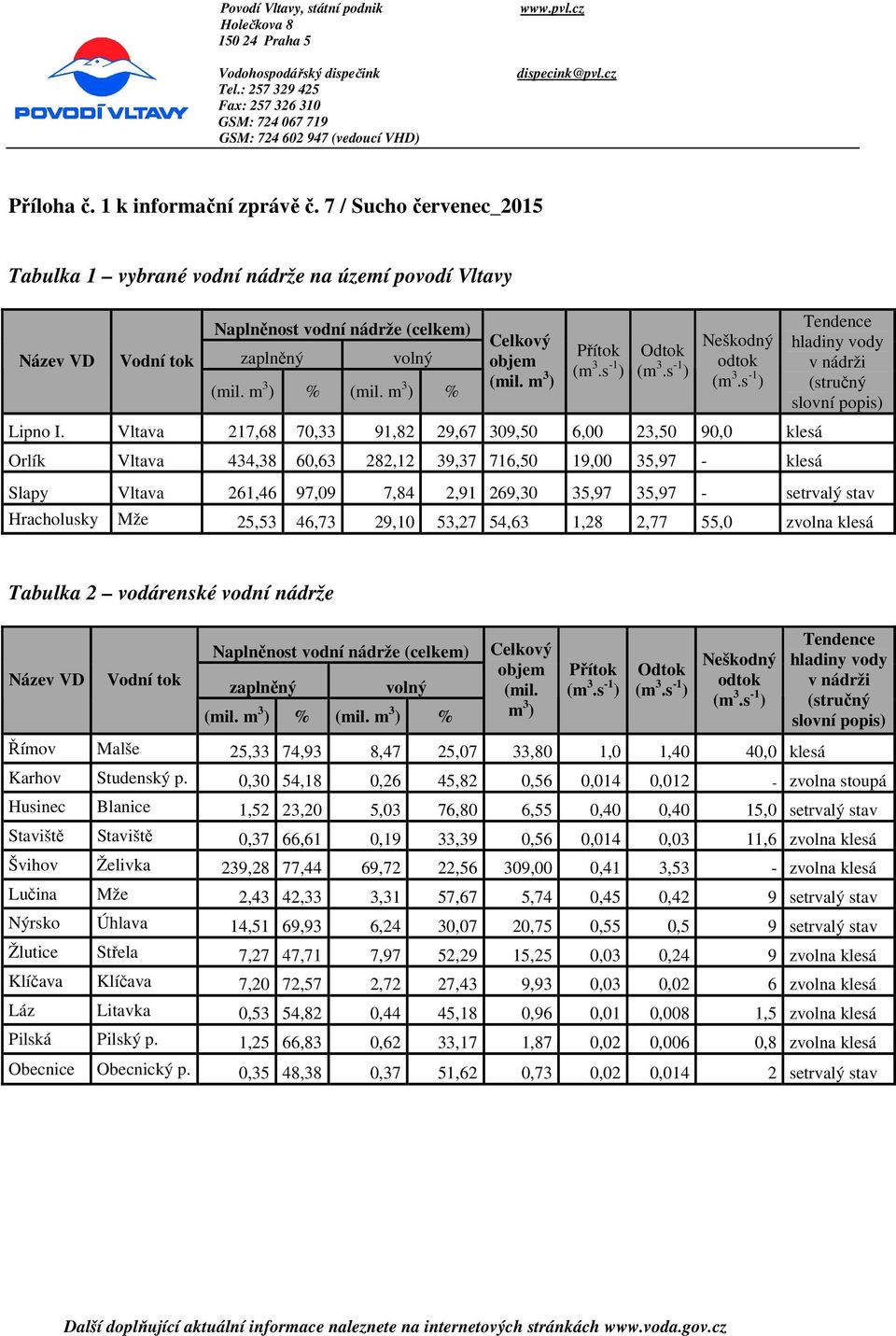 m 3 ) % (mil. m 3 ) % Celkový objem (mil. m 3 ) Přítok Odtok Neškodný odtok Lipno I.