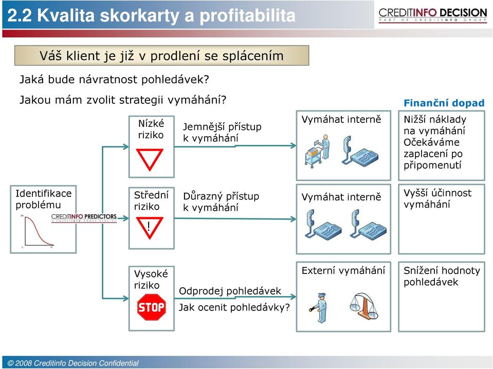 Nízké Jemnější přístup k vymáhání Vymáhat interně Finanční dopad Nižší náklady na vymáhání Očekáváme zaplacení po