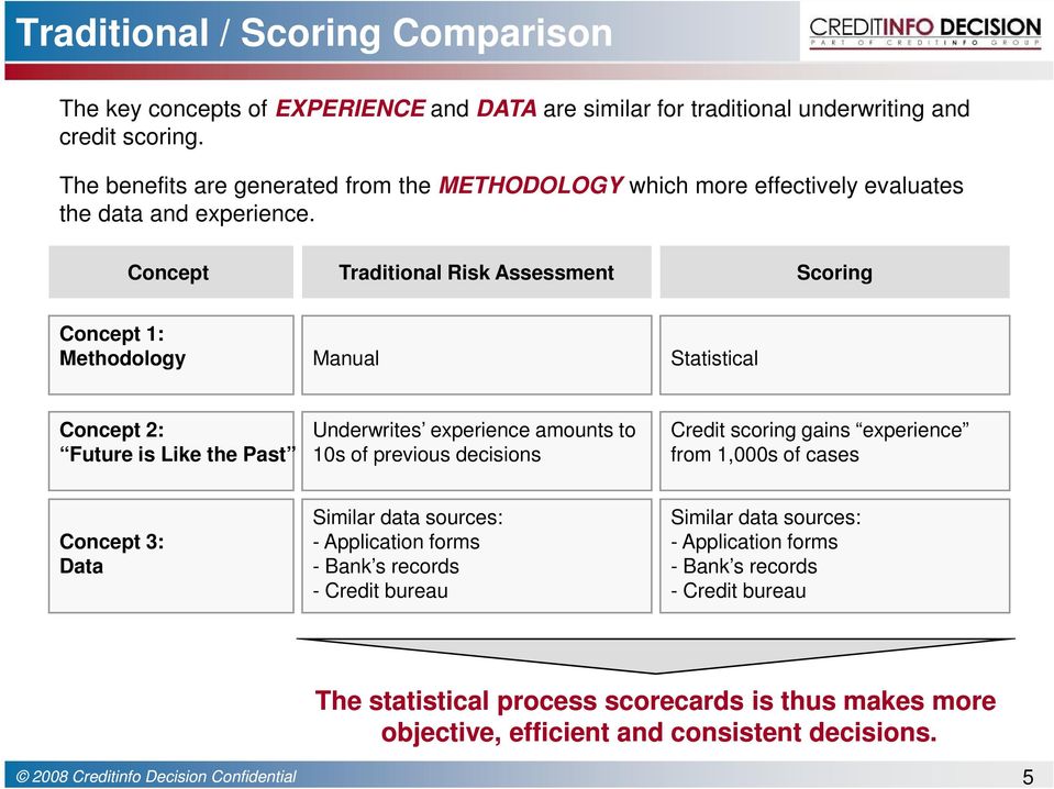 Concept Traditional Risk Assessment Scoring Concept 1: Methodology Manual Statistical Concept 2: Future is Like the Past Underwrites experience amounts to 10s of previous decisions