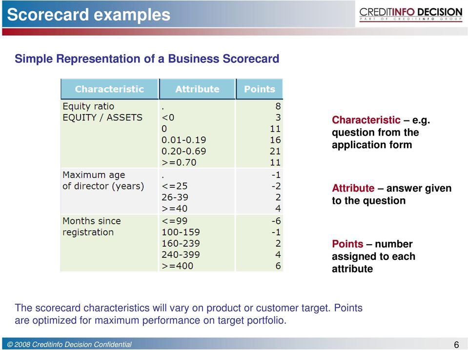 number assigned to each attribute The scorecard characteristics will vary on product