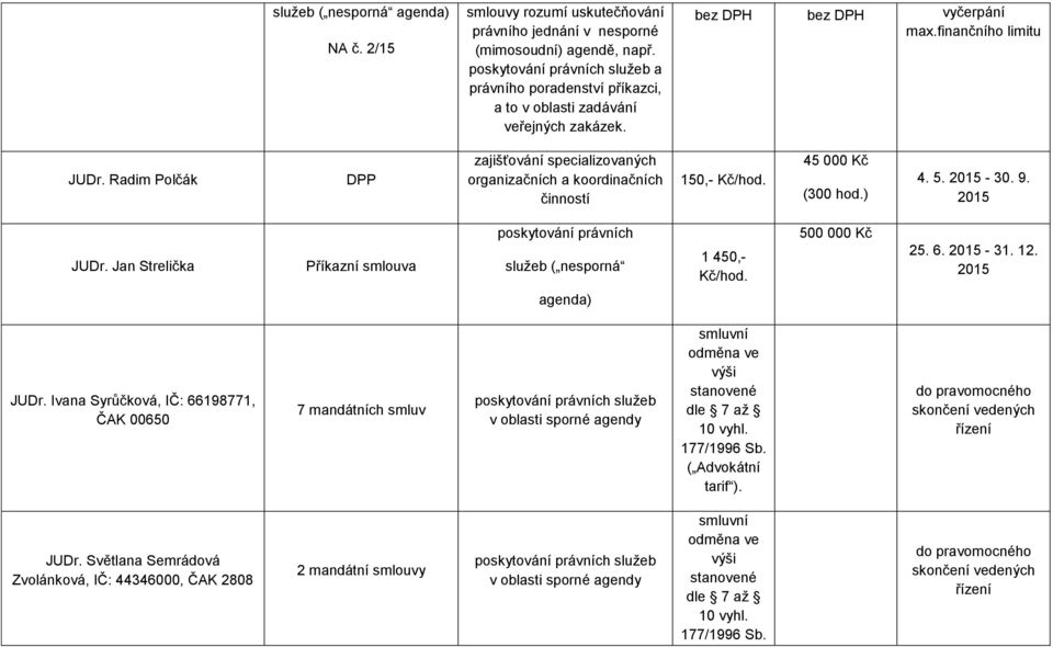 Radim Polčák DPP zajišťování specializovaných organizačních a koordinačních činností 150,- Kč/hod. 45 000 Kč (300 hod.) 4. 5. 2015-30. 9. 2015 JUDr.