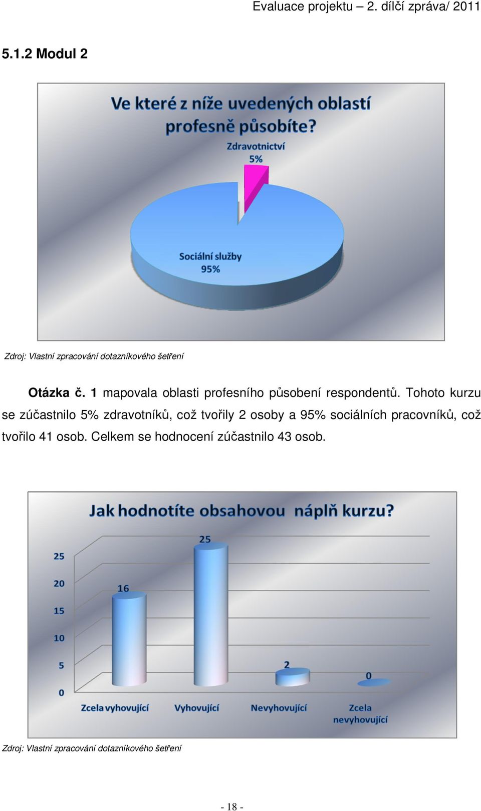 Tohoto kurzu se zúčastnilo 5% zdravotníků, což tvořily 2