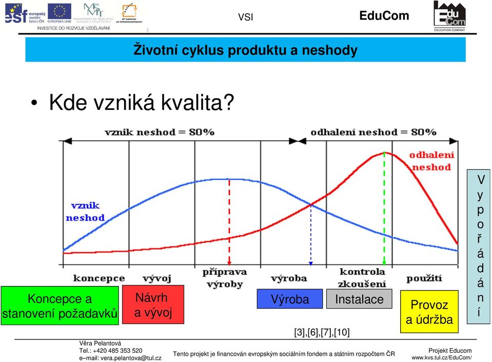 Koncepce a stanovení požadavků Návrh a