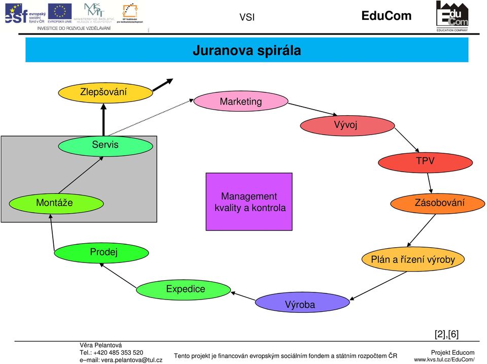 kvality a kontrola Zásobování Prodej