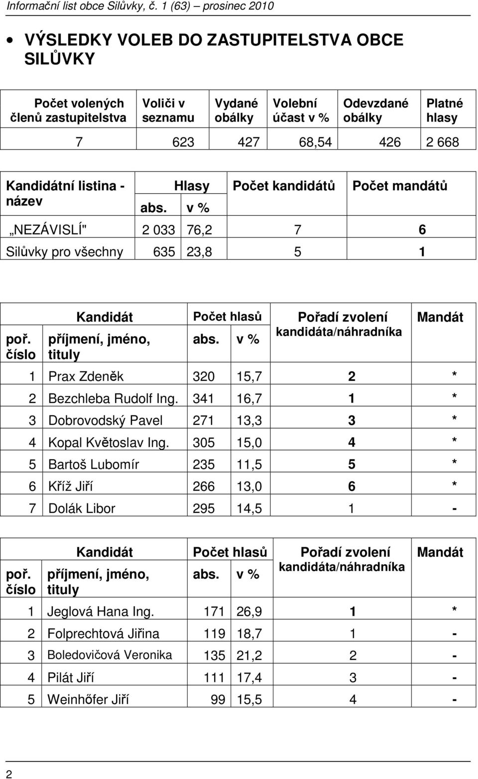 v % Pořadí zvolení kandidáta/náhradníka Mandát 1 Prax Zdeněk 320 15,7 2 * 2 Bezchleba Rudolf Ing. 341 16,7 1 * 3 Dobrovodský Pavel 271 13,3 3 * 4 Kopal Květoslav Ing.