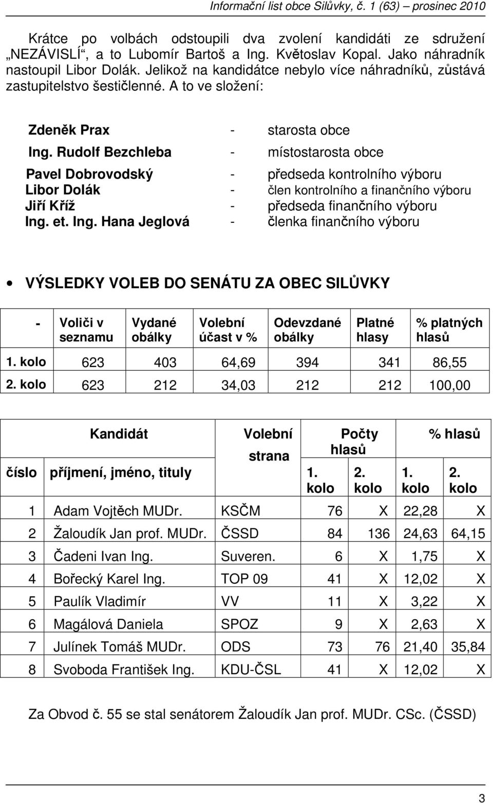 Rudolf Bezchleba - místostarosta obce Pavel Dobrovodský - předseda kontrolního výboru Libor Dolák - člen kontrolního a finančního výboru Jiří Kříž - předseda finančního výboru Ing.