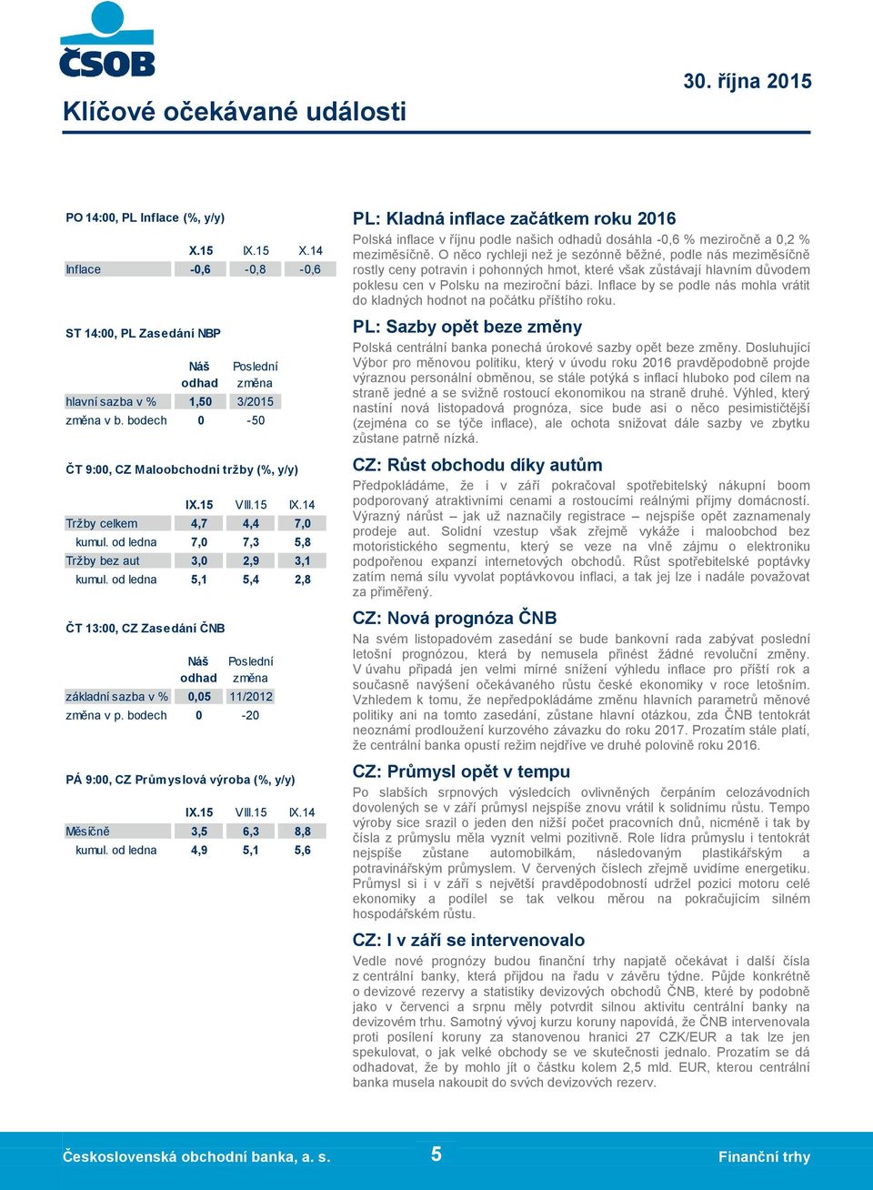 od ledna 5,1 5,4 2,8 ČT 13:00, CZ Zasedání ČNB Náš odhad Poslední změna základní sazba v % 0,05 11/2012 změna v p. bodech 0-20 PÁ 9:00, CZ Průmyslová výroba (%, y/y) IX.15 VIII.15 IX.