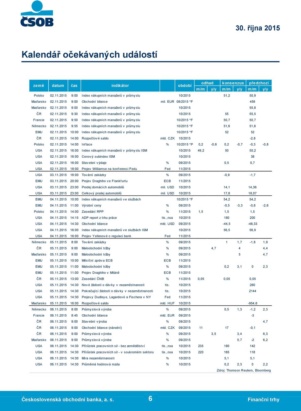 11.2015 10:00 Index nákupních manažerů v průmy slu ČR 02.11.2015 14:00 Rozpočtov é saldo USA 02.11.2015 16:00 Index nákupních manažerů v průmy slu ISM USA 02.11.2015 16:00 USA 04.11.2015 16:00 Index nákupních manažerů v e službách ISM USA 04.