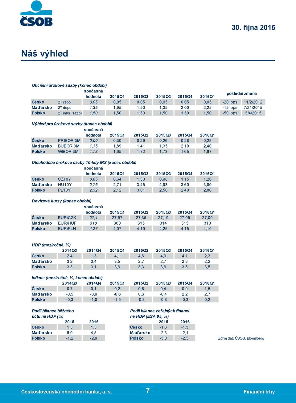 sazba 1,50 1,50 1,50 1,50 1,50 1,50-50 bps 3/4/2015 Výhled pro úrokové sazby (konec období) současná hodnota 2015Q2 2015Q4 2016Q1 Česko PRIBOR 3M 0,00 0,30 0,29 0,26 0,28 0,28 Maďarsko BUBOR 3M 1,35